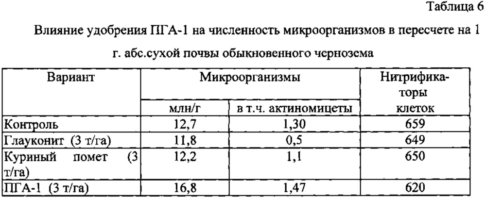 Комплексное удобрение (патент 2617345)