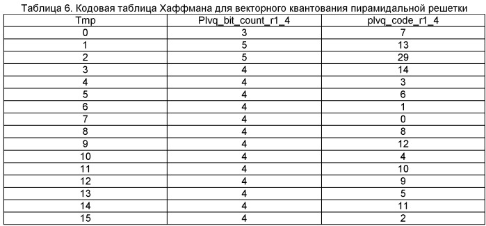 Способ и устройство иерархического кодирования, декодирования аудио (патент 2509380)