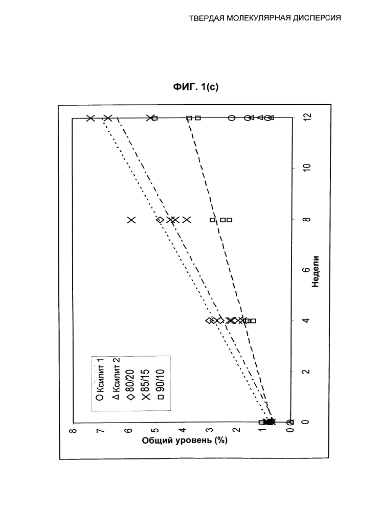 Твердая молекулярная дисперсия (патент 2600816)