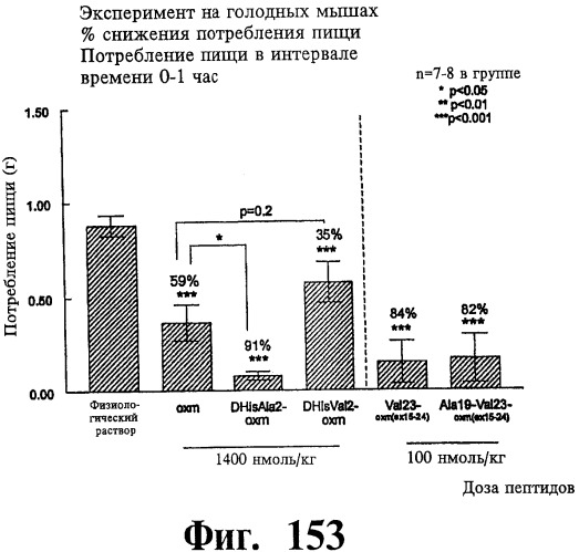Соединения оксинтомодулина (варианты), фармацевтическая композиция на их основе, способы лечения и профилактики ожирения и сопутствующих заболеваний (варианты) и лекарственное средство (варианты) (патент 2485135)