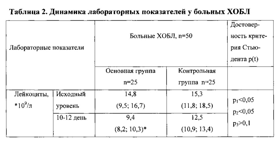 Способ лечения хронической обструктивной болезни легких (патент 2609274)