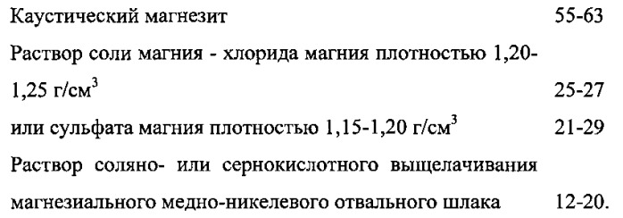 Ремонтно-изоляционный, тампонажный состав на основе магнезиальных вяжущих веществ "quick-stone" (патент 2563466)