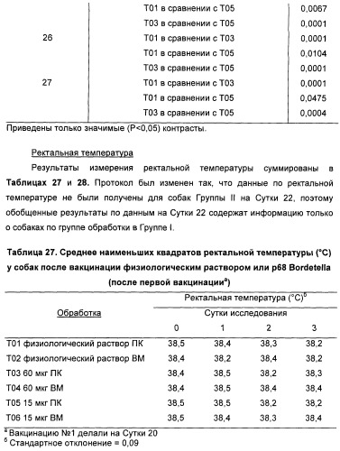 Поливалентные вакцины для собак против leptospira bratislava и других патогенов (патент 2400248)