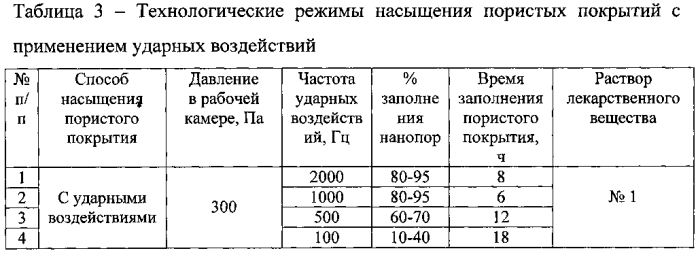 Способ насыщения пористого покрытия эндопротезов (патент 2560508)