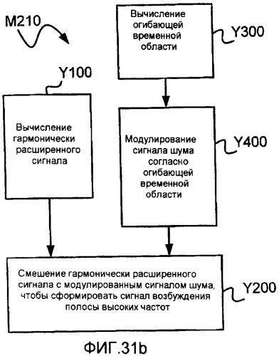 Способ и устройство для кодирования речевых сигналов с расщеплением полосы (патент 2386179)