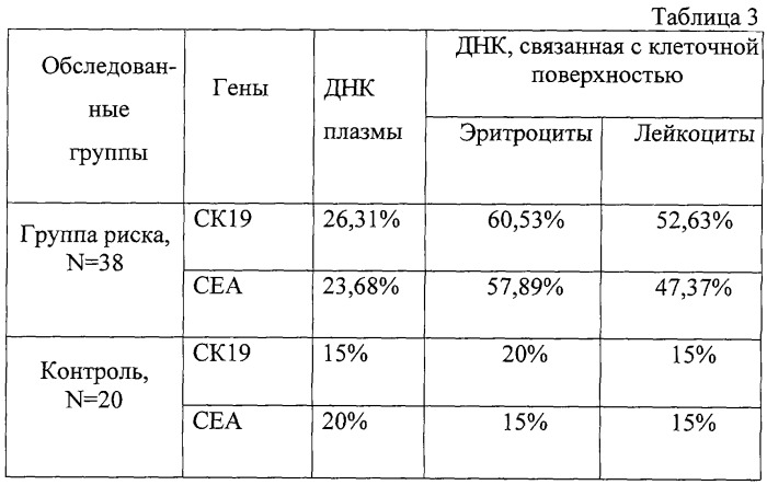 Способ ранней диагностики заболеваний, связанных с нарушением функционирования генетического аппарата клетки (патент 2249820)