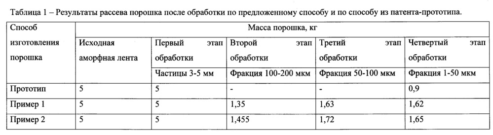 Способ получения нанокристаллического порошкового материала для изготовления широкополосного радиопоглощающего композита (патент 2625511)