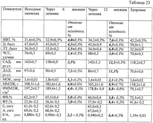 Способ повышения эффективности краткосрочной и среднесрочной антигипертензивной терапии и снижения гипертрофии левого желудочка у больных с артериальной гипертензией 2-й стадии 2-й степени риск 3 (патент 2463043)