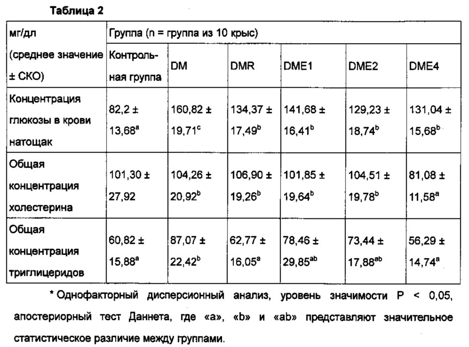Лекарственное средство для регуляции уровня глюкозы в крови (патент 2637635)