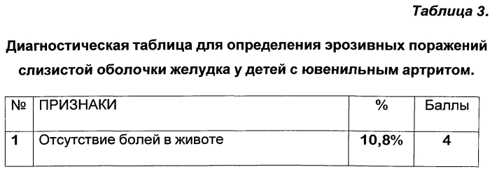 Способ определения эрозивных поражений слизистой оболочки желудка у детей с ювенильным артритом (патент 2574031)