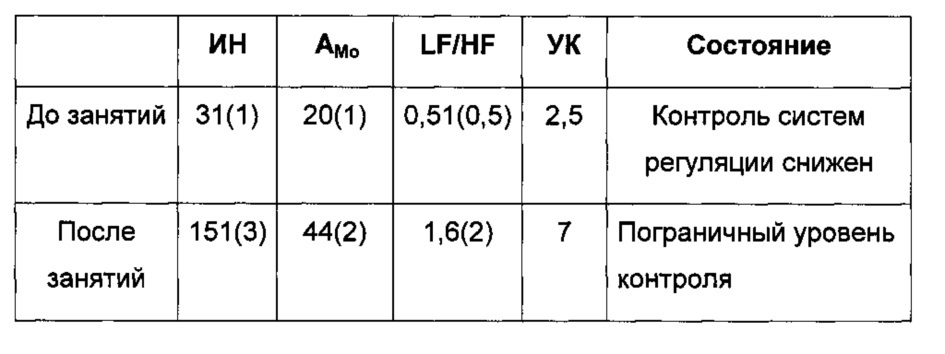 Способ определения влияния учебного процесса на психофизиологическое состояние учащегося (варианты) (патент 2630600)