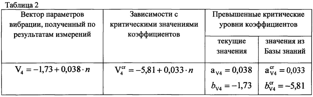 Способ диагностического мониторинга роторных механизмов (патент 2646207)