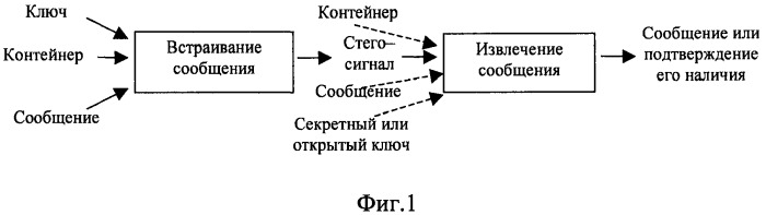 Адаптивное встраивание водяных знаков по нескольким каналам (патент 2329522)