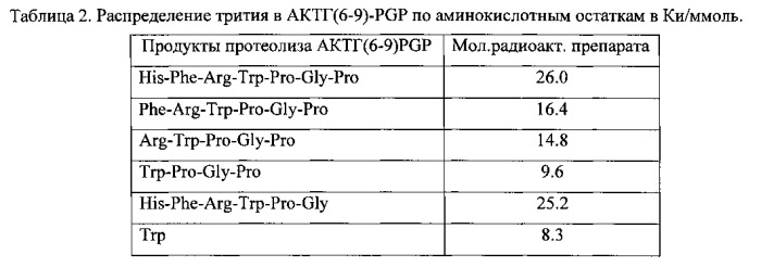 Равномерномеченный дейтерием или тритием his-phe-arg-trp-pro-gly-pro (патент 2544016)