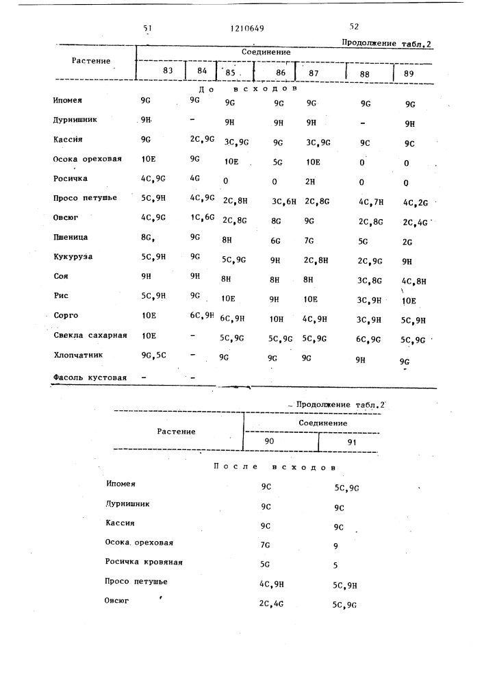 Способ борьбы с нежелательной растительностью (патент 1210649)