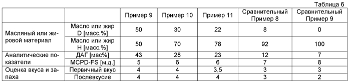 Масляная или жировая композиция (патент 2549933)