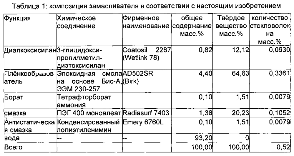 Композиция замасливателя для стекловолокна (патент 2599288)