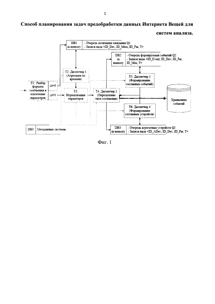 Способ планирования задач предобработки данных интернета вещей для систем анализа (патент 2643620)