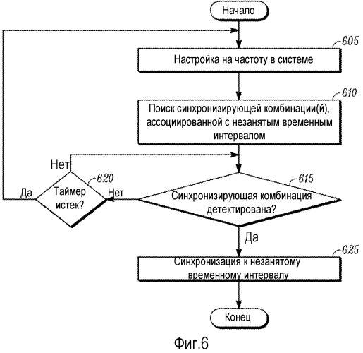 Способ эффективной синхронизации с требуемым временным интервалом в системе связи множественного доступа с временным разделением (патент 2477568)