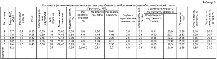 Плотная вибролитая асфальтобетонная смесь (патент 2504523)