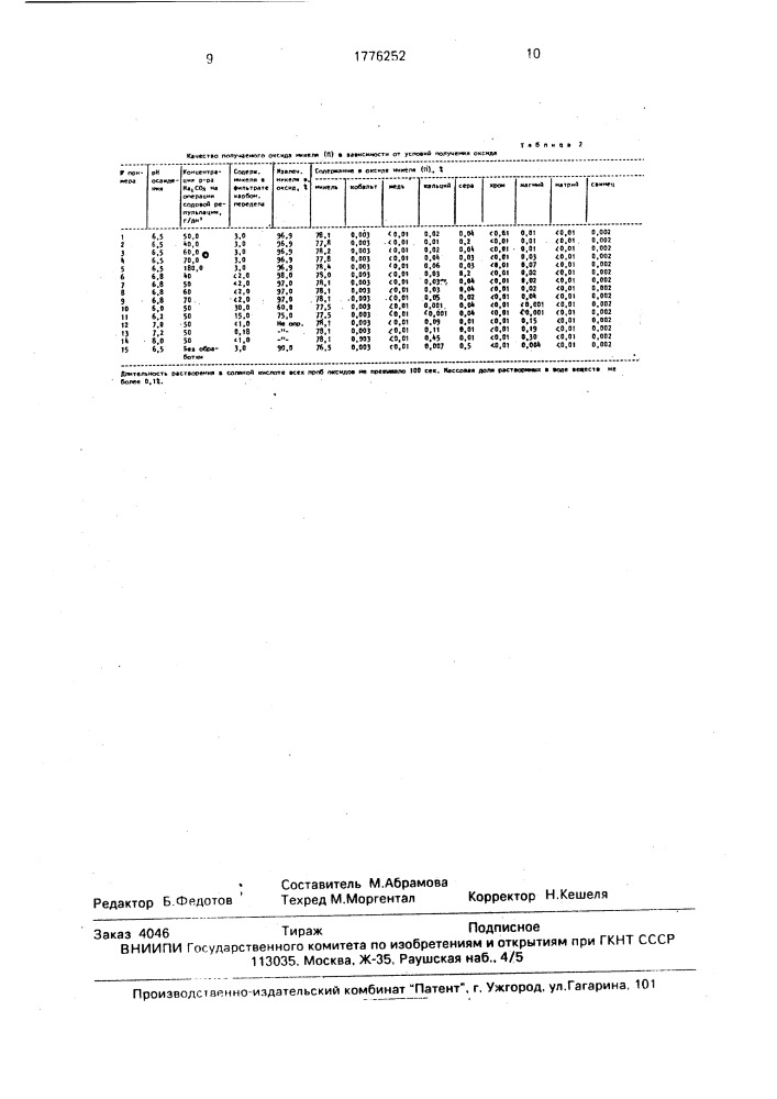 Способ получения оксида никеля (ii) для производства ферритов (патент 1776252)