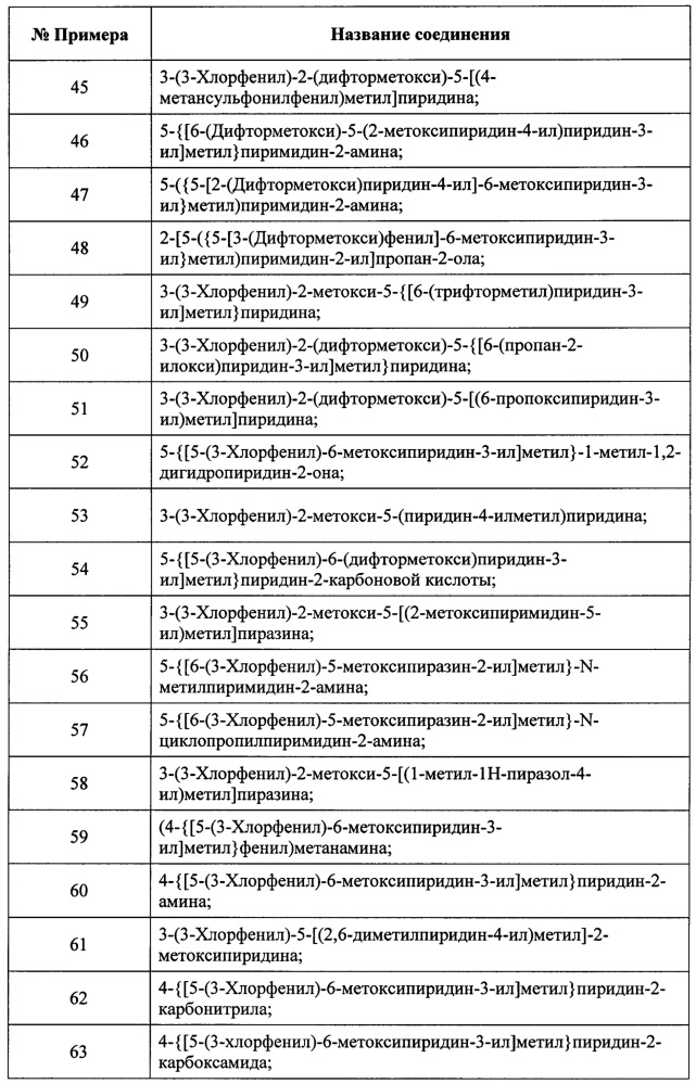 Замещенные пиридиновые и пиразиновые соединения в качестве ингибиторов pde4 (патент 2668073)