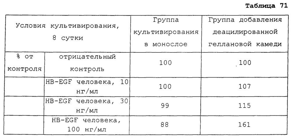 Композиция культуральной среды и способ культивирования клетки или ткани с использованием указанной композиции (патент 2665793)