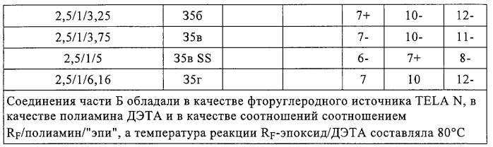 Придающее маслостойкость/жиро- и водонепроницаемость проклеивающее вещество для обработки целлюлозных материалов (патент 2325407)
