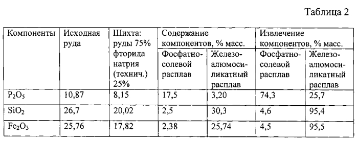 Способ термохимической переработки редкометального сырья (патент 2592655)