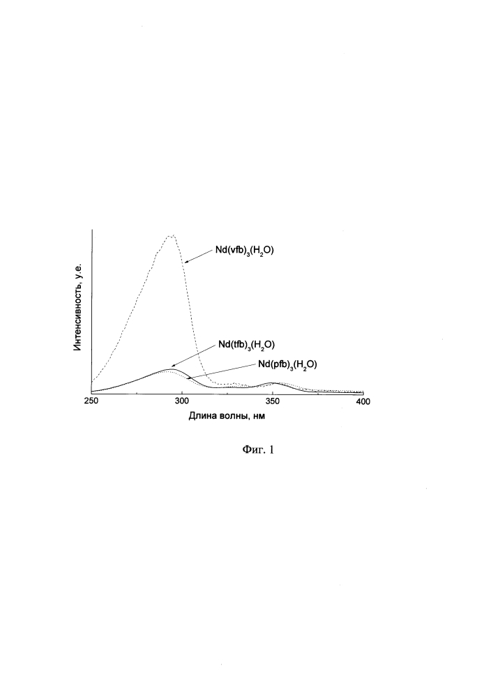 Фторзамещенные бензоаты лантанидов, проявляющие люминесцентные свойства в видимом и ик диапазоне (патент 2605746)