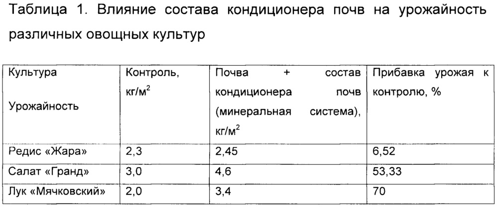 Состав кондиционера почв и способ его изготовления (патент 2649634)