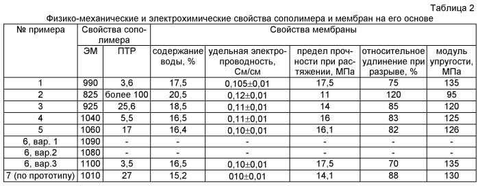 Способ получения перфторированного функционализированного сополимера методом эмульсионной сополимеризации (патент 2454431)