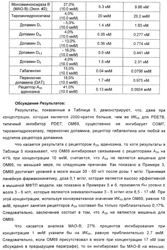 Использование ингибиторов pde7 для лечения нарушений движения (патент 2449790)