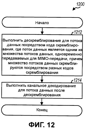 Скремблирование на уровне кодового слова для mimo-передачи (патент 2426254)