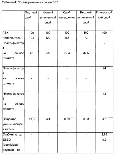 Поверхностное покрытие, содержащее пластификатор на основе цитрата (патент 2578146)