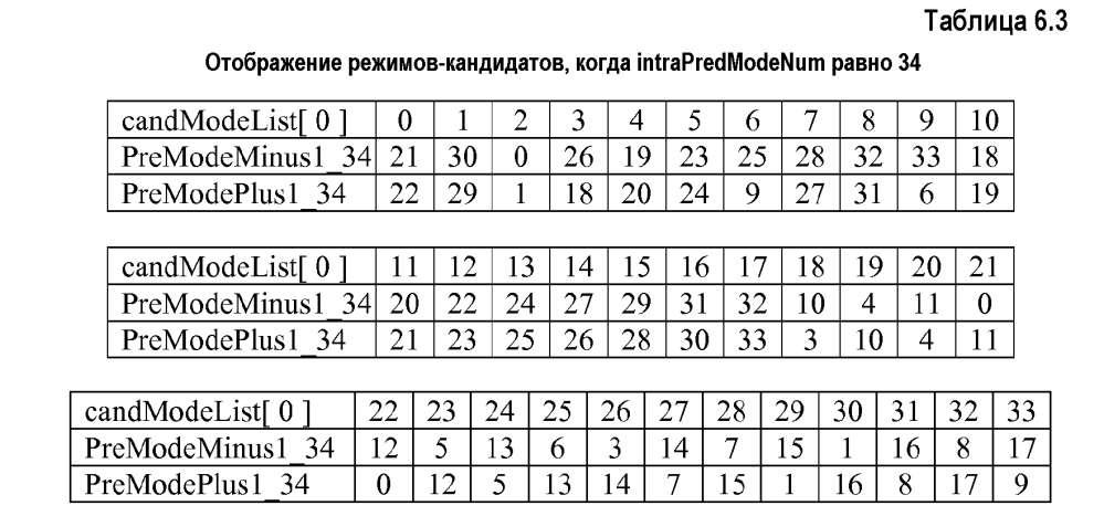 Расширенная сигнализация режима внутреннего предсказания для кодирования видео, использующего режим соседства (патент 2601843)