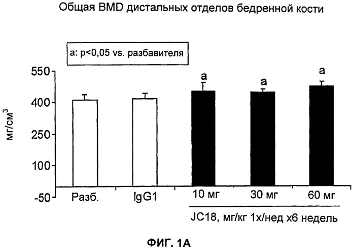 Блокирующие антитела против dkk-1 и их применения (патент 2548817)