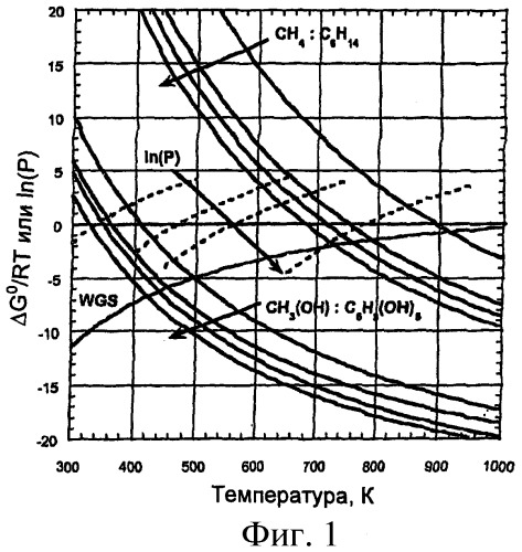 Катализатор и способ риформинга кислородсодержащих соединений (патент 2438968)