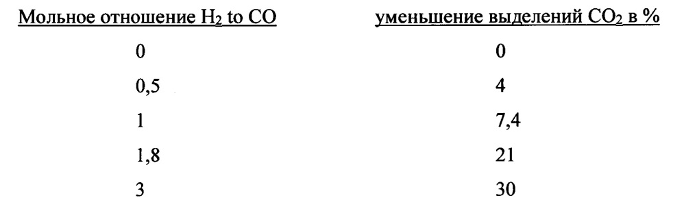 Способ снижения выделений co2 и повышения выхода спирта в процессе ферментации син-газа (патент 2636349)