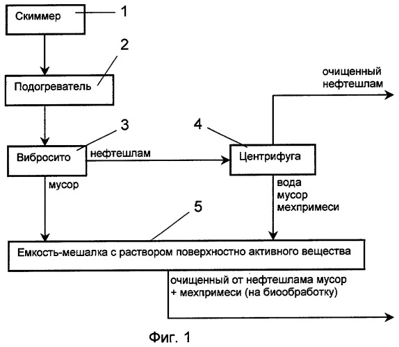 Способ утилизации нефтешламонакопителя (патент 2294803)