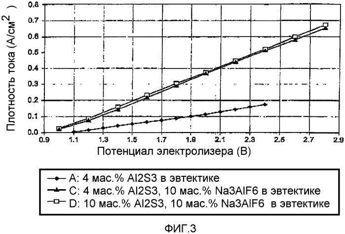 Способ электролиза сульфида алюминия (патент 2341591)