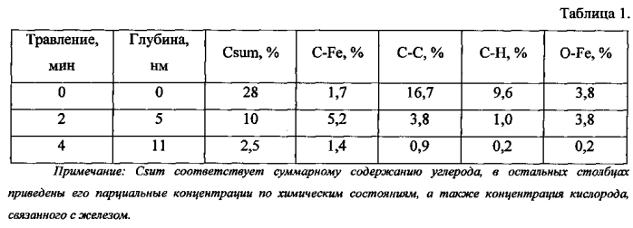 Способ нанесения коррозионно-стойкого углеродного покрытия на поверхности стали (патент 2591826)