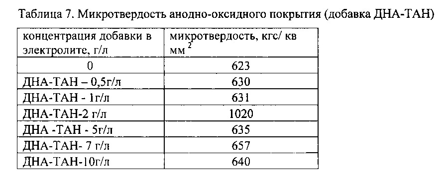 Способ получения электрохимического оксидноанодного алмазосодержащего покрытия алюминия и его сплавов (патент 2631374)