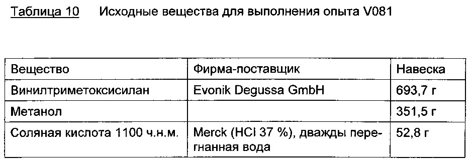 Композиции основанных на алкоксисиланах олефинфункционализованных силоксановых олигомеров с низким содержанием хлоридов (патент 2612909)