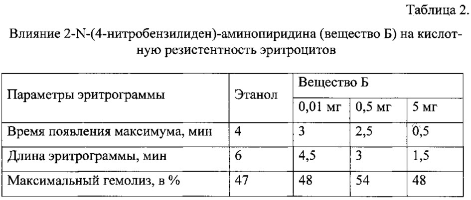 Азометины на основе α-аминопиридина, обладающие гемолитической активностью (патент 2631114)