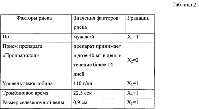 Способ прогнозирования риска развития портальной гипертензионной гастропатии при циррозе печени (патент 2535407)