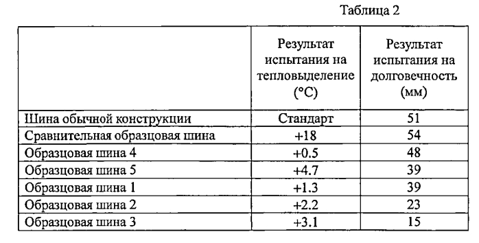 Пневматическая радиальная шина большой грузоподъемности (патент 2576361)