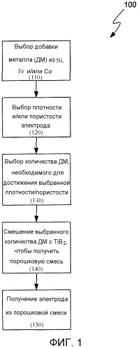 Композиция для получения смачиваемого катода при выплавке алюминия (патент 2540953)