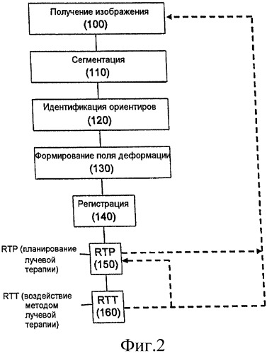 Регистрация изображений при деформации для лучевой терапии с управлением по изображениям (патент 2436161)