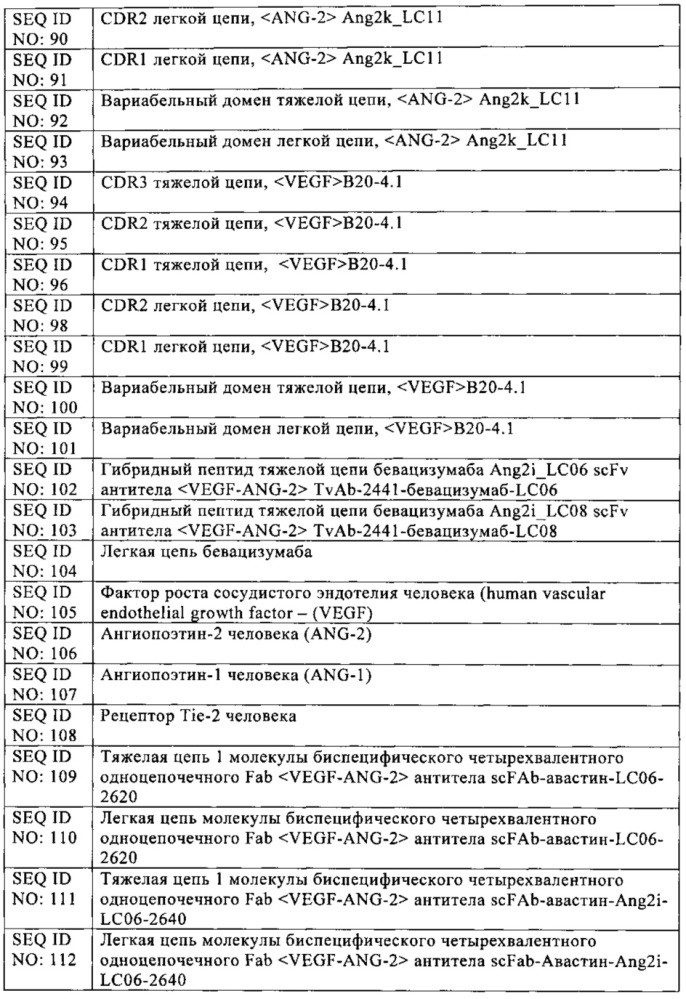 Биспецифические анти-vegf/анти-ang-2 антитела (патент 2640253)